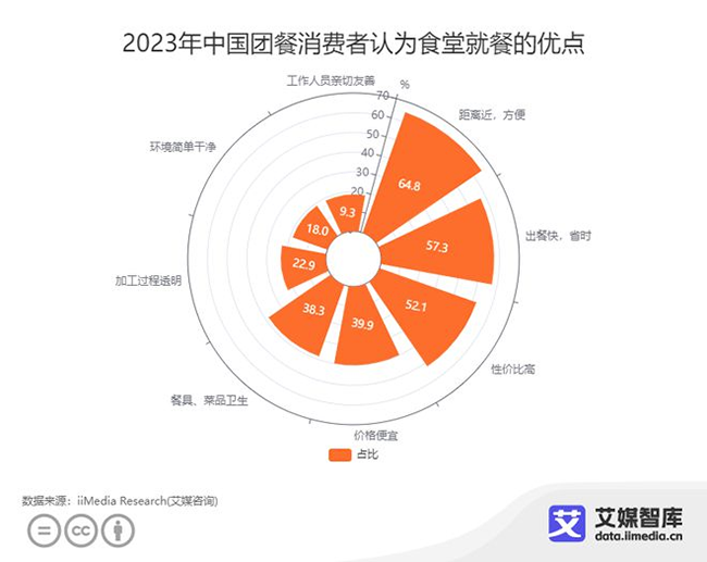 2023年团餐消费者偏好食堂就餐，食堂承包需多维度再升级